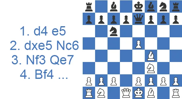Gambito Englund aceptado: Qe7