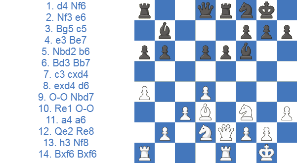 Línea principal del ataque Torre, plan con 12.Qe2 tras 14...Bxf6