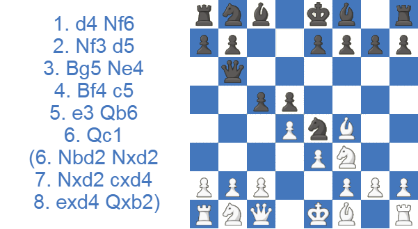 Ataque Torre, variante Gossip 3...Ne4 4.Bf4 tras 6.Qc1