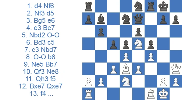 Ataque Torre con 2...d5: el ataque de las blancas en el flanco de rey tras 13.f4